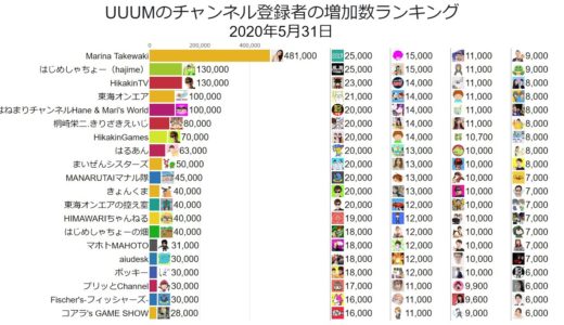 【2020年5月】UUUMのチャンネル登録者の増加数ランキング推移