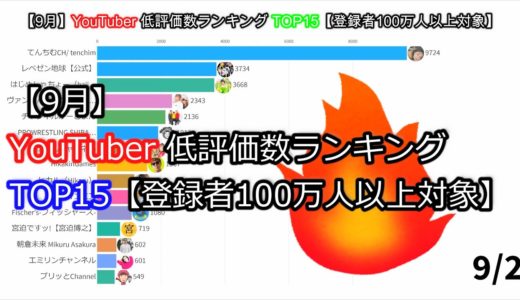 【9月】YouTuber 低評価数ランキングTOP15【登録者100万人以上対象】