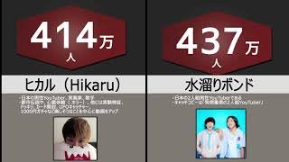 【最新】Youtube登録者数ランキングベスト30