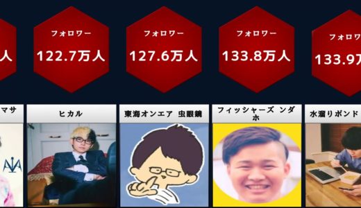 TOPユーチューバー Twitterフォロワーランキング【比較】