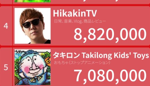 YouTuberランキング：チャンネル登録者数 Top50【2020年】