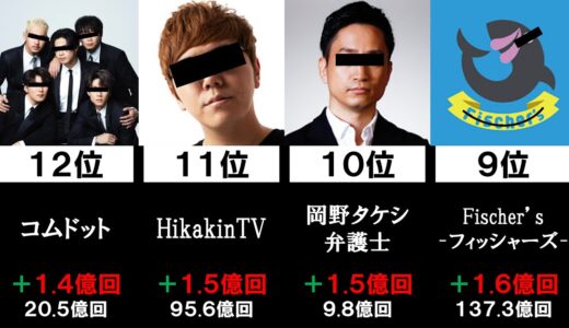 【日本一】今年１～３月に投稿された動画のチャンネル総再生回数ランキング Top20